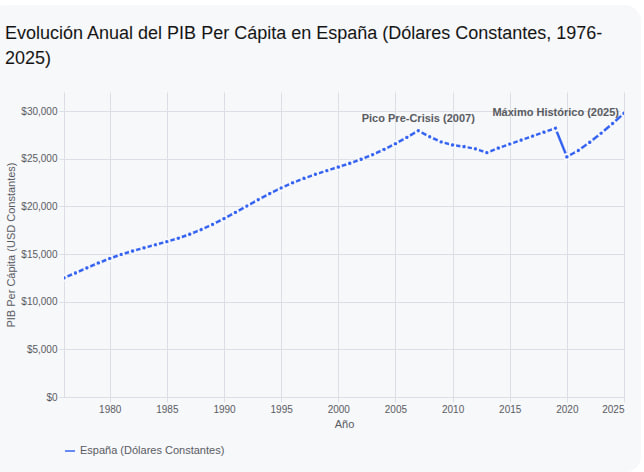 Evolución del PIB per capita de España en dólares constantes entre 1976 y 2026. Datos del Banco Mundial.
